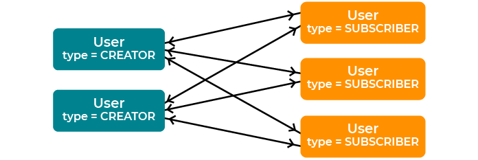 Create Many-to-Many Relationships - Intermediate Django - OpenClassrooms